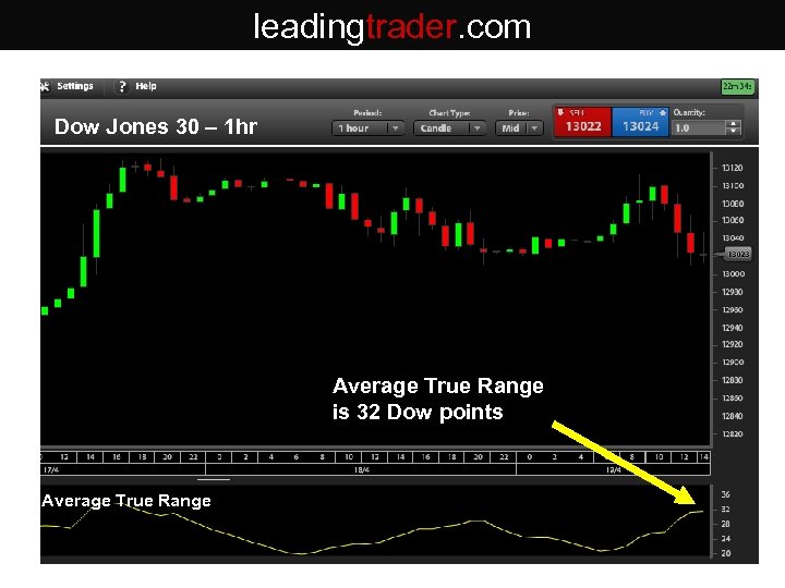 leadingtrader. com Dow Jones 30 – 1 hr Average True Range is 32 Dow