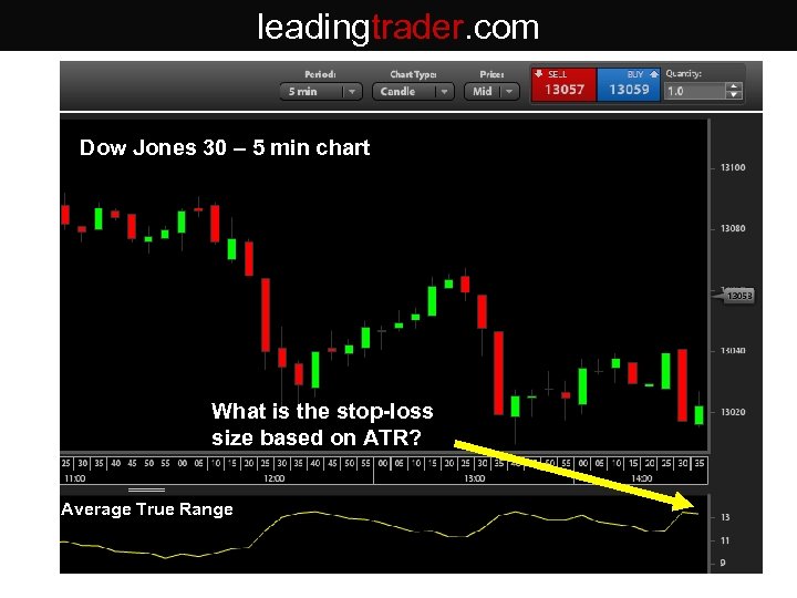 leadingtrader. com Dow Jones 30 – 5 min chart What is the stop-loss size