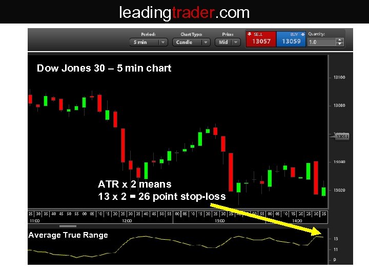 leadingtrader. com Dow Jones 30 – 5 min chart ATR x 2 means 13