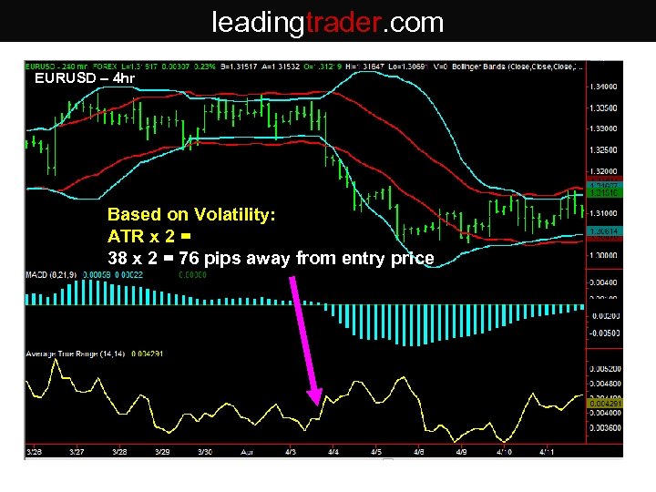 leadingtrader. com EURUSD – 4 hr Based on Volatility: ATR x 2 = 38