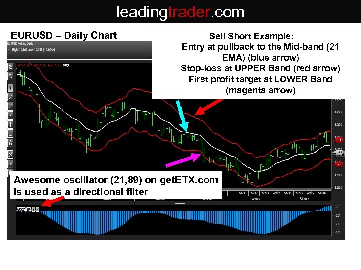 leadingtrader. com EURUSD – Daily Chart Sell Short Example: Entry at pullback to the
