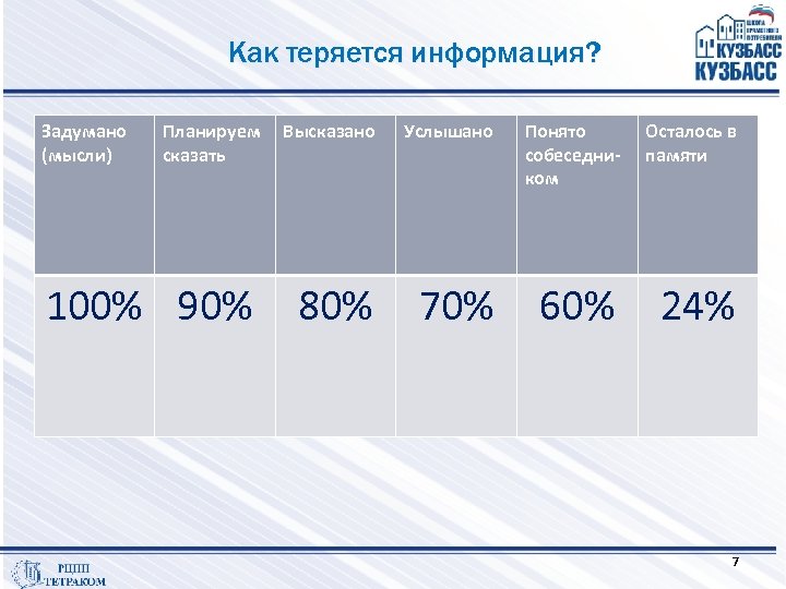 Как теряется информация? Задумано (мысли) Планируем сказать 100% 90% Высказано Услышано 80% 70% Понято