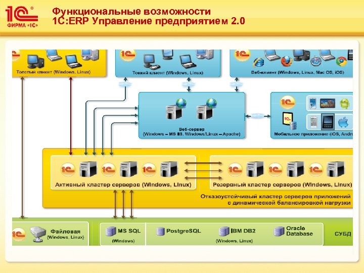 Функциональные возможности 1 С: ERP Управление предприятием 2. 0 