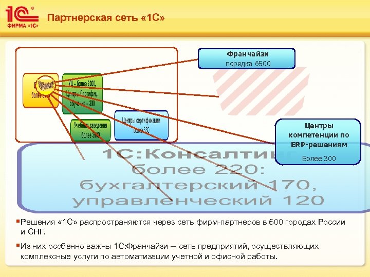 Партнерская сеть « 1 С» Франчайзи порядка 6500 Центры компетенции по ERP-решениям Более 300