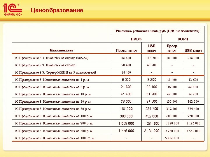 Ценообразование Рекоменд. розничная цена, руб. (НДС не облагается) ПРОФ КОРП Прогр. ключ USB ключ