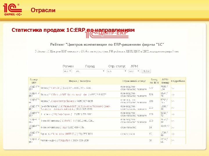 Отрасли Статистика продаж 1 С: ERP по направлениям 