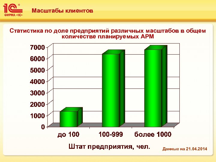 Масштабы клиентов Статистика по доле предприятий различных масштабов в общем количестве планируемых АРМ Данные