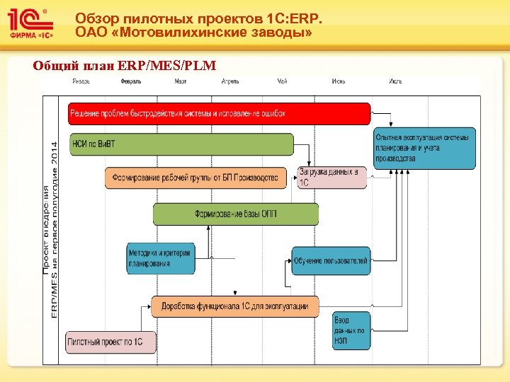 Учет по проектам в 1с ерп