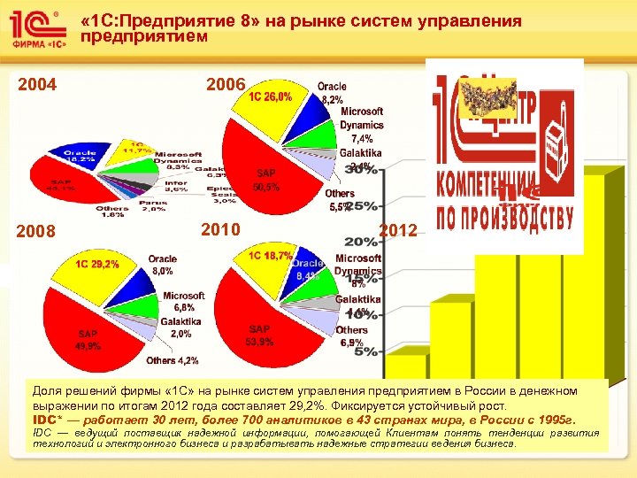  « 1 С: Предприятие 8» на рынке систем управления предприятием 2004 2006 2008