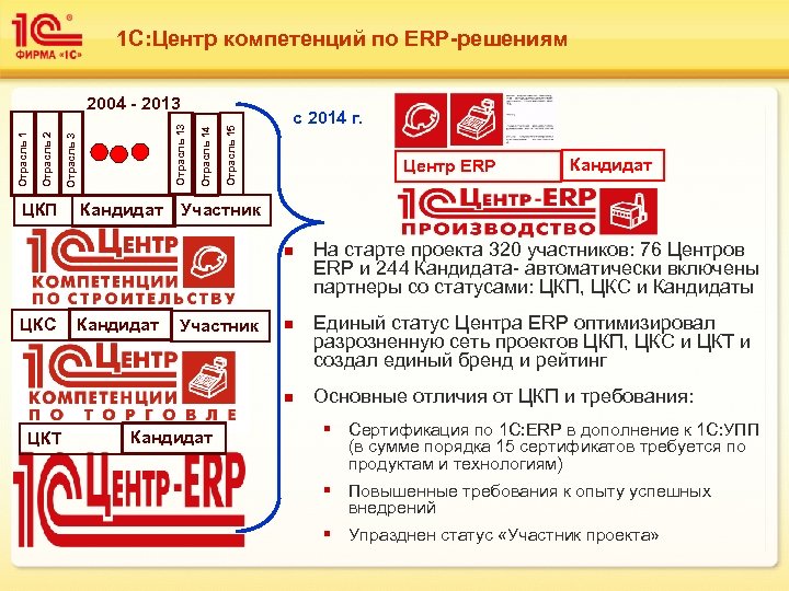 1 С: Центр компетенций по ERP-решениям ЦКП Кандидат Отрасль 15 Отрасль 14 Отрасль 13