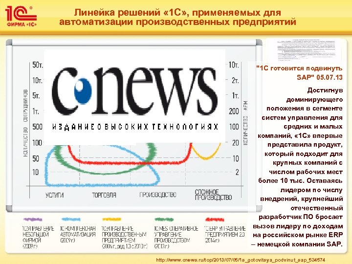 Линейка решений « 1 С» , применяемых для автоматизации производственных предприятий 