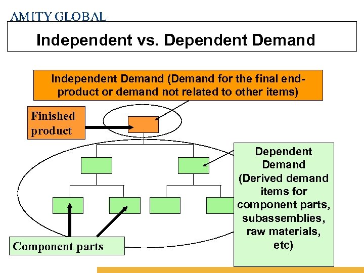Bangalore Independent vs. Dependent Demand Independent Demand (Demand for the final endproduct or demand