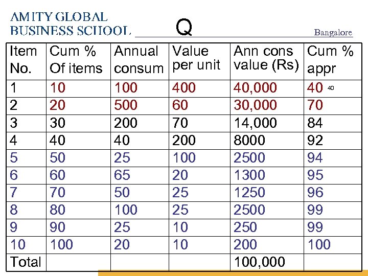 Q Item No. 1 2 3 4 5 6 7 8 9 10 Total