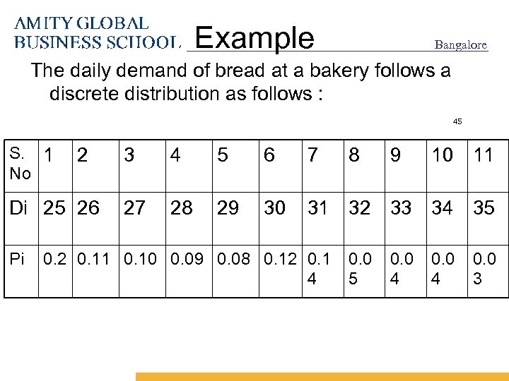 Example Bangalore The daily demand of bread at a bakery follows a discrete distribution