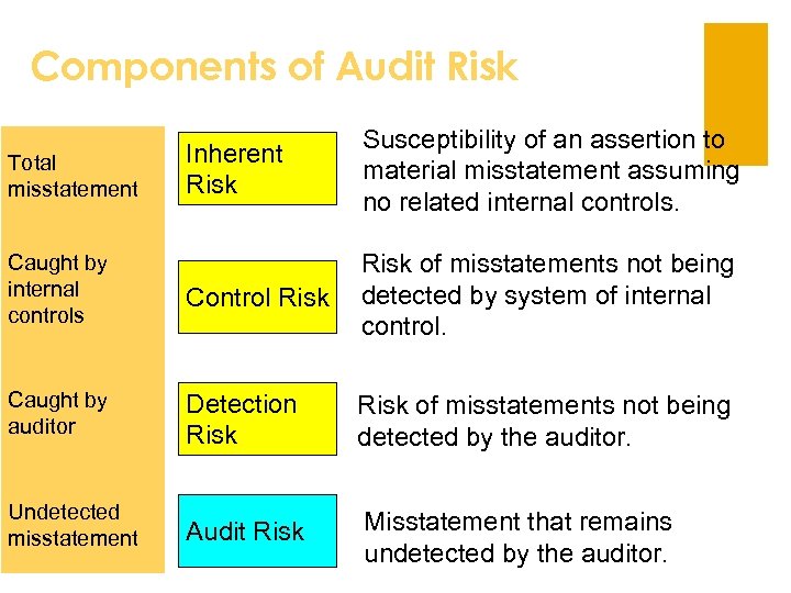 Components of Audit Risk Inherent Risk Susceptibility of an assertion to material misstatement assuming