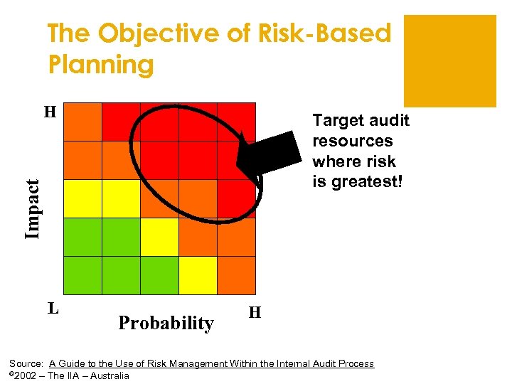 The Objective of Risk-Based Planning H Impact Target audit resources where risk is greatest!