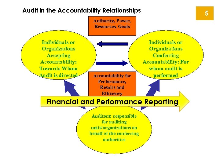 Audit in the Accountability Relationships 5 Authority, Power, Resources, Goals Individuals or Organizations Accepting