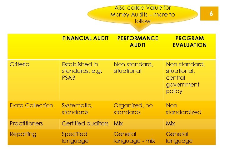 Also called Value for Money Audits – more to follow FINANCIAL AUDIT PERFORMANCE AUDIT