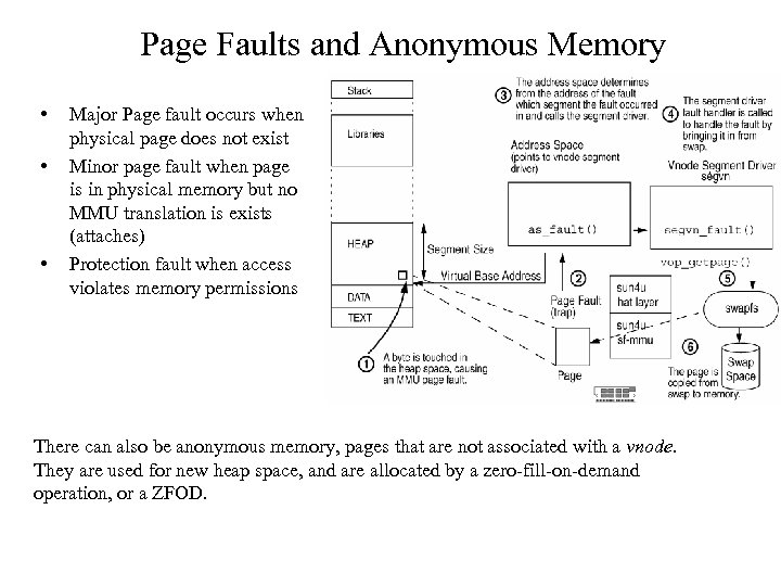 Page Faults and Anonymous Memory • • • Major Page fault occurs when physical