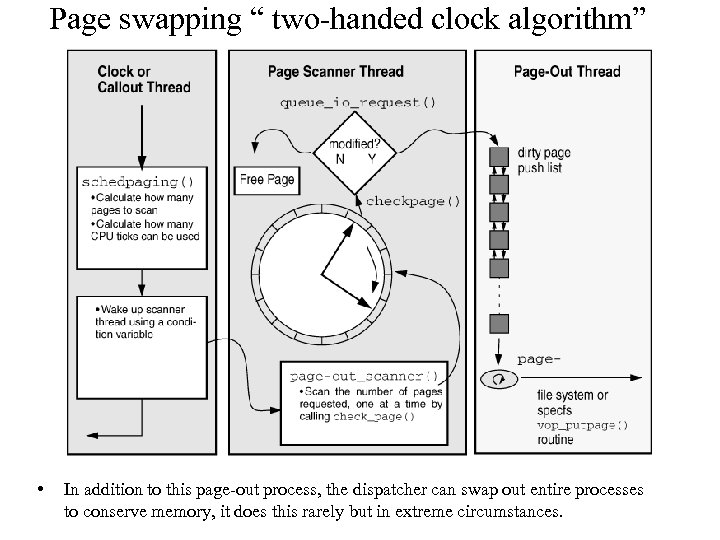 Page swapping “ two-handed clock algorithm” • In addition to this page-out process, the