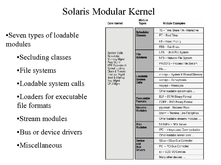 Solaris Modular Kernel • Seven types of loadable modules • Secluding classes • File