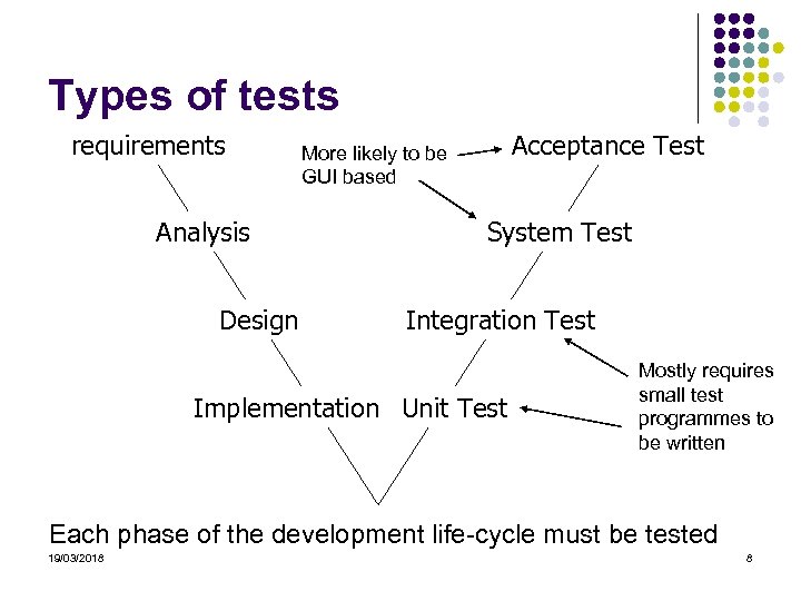 Types of tests requirements Analysis Design Acceptance Test More likely to be GUI based