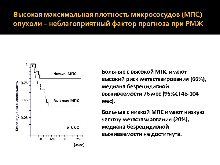 Высокая максимальная плотность микрососудов (МПС) опухоли – неблагоприятный фактор прогноза при РМЖ 1 Безрецидивная