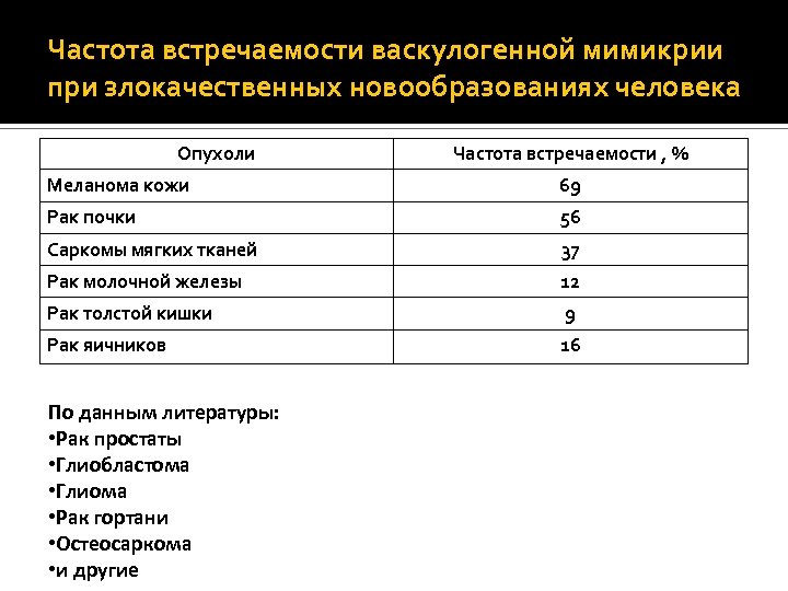 Частота встречаемости васкулогенной мимикрии при злокачественных новообразованиях человека Опухоли Частота встречаемости , % Меланома