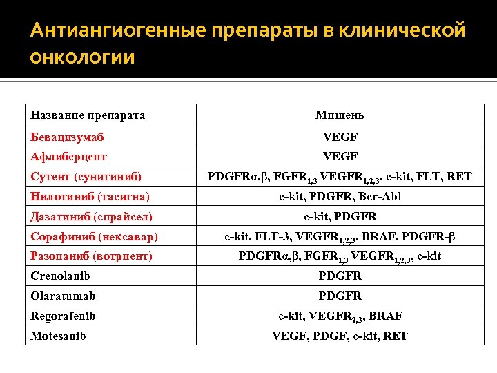 Антиангиогенные препараты в клинической онкологии Название препарата Мишень Бевацизумаб VEGF Афлиберцепт VEGF Сутент (сунитиниб)