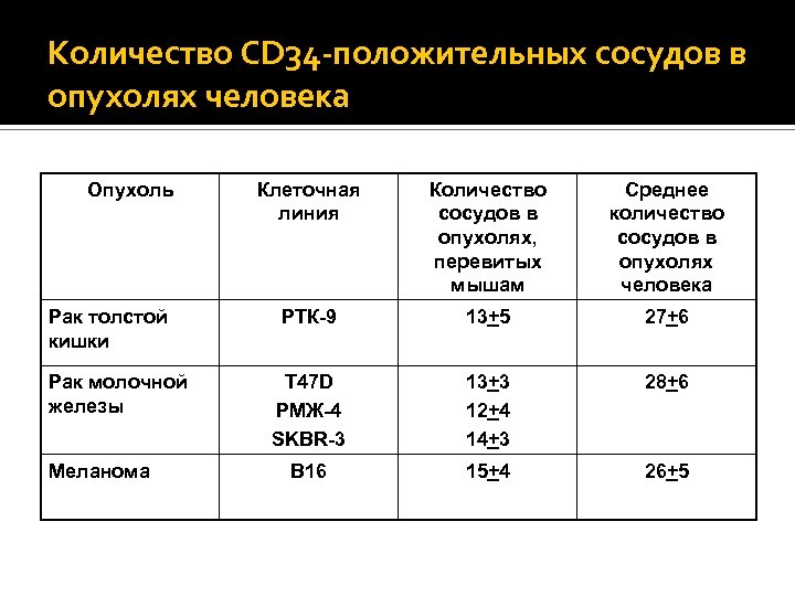 Количество CD 34 -положительных сосудов в опухолях человека Опухоль Рак толстой кишки Рак молочной