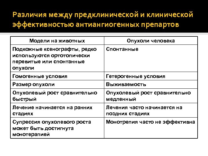 Различия между предклинической и клинической эффективностью антиангиогенных препартов Модели на животных Опухоли человека Подкожные