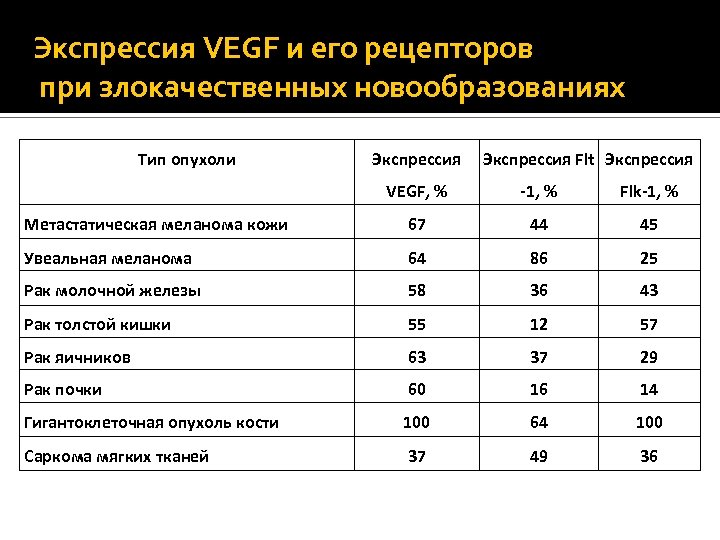 Экспрессия VEGF и его рецепторов при злокачественных новообразованиях Тип опухоли Экспрессия Flt Экспрессия VEGF,