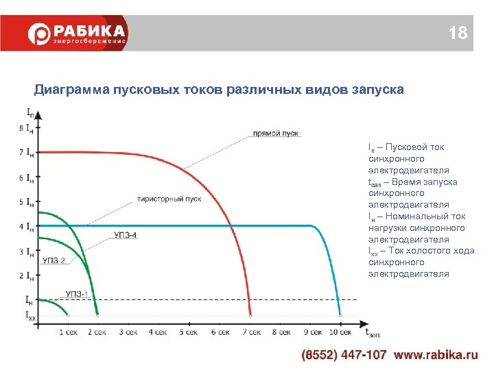 18 Диаграмма пусковых токов различных видов запуска Iп – Пусковой ток синхронного электродвигателя tзап
