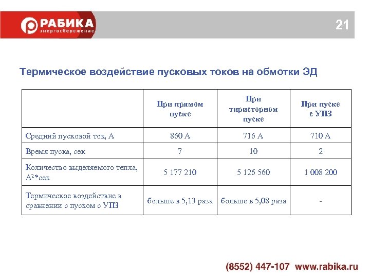 21 Термическое воздействие пусковых токов на обмотки ЭД При прямом пуске Средний пусковой ток,