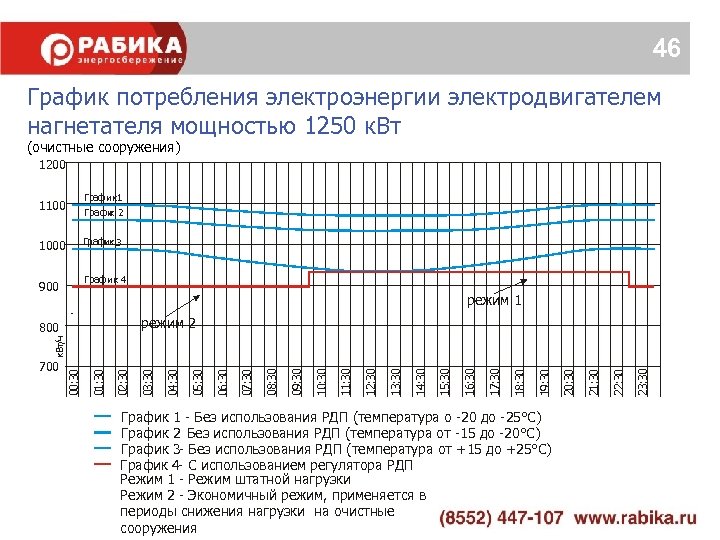 46 График потребления электроэнергии электродвигателем нагнетателя мощностью 1250 к. Вт (очистные сооружения) 1200 График