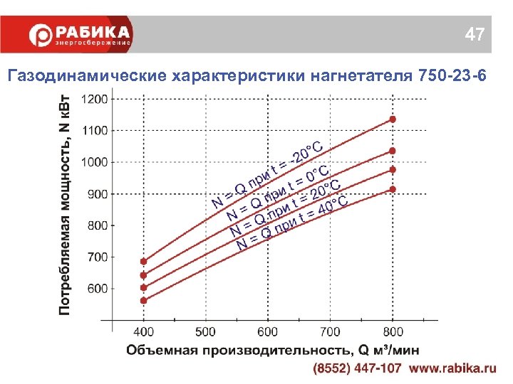 47 Газодинамические характеристики нагнетателя 750 -23 -6 
