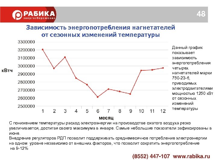 48 Зависимость энергопотребления нагнетателей от сезонных изменений температуры Данный график показывает зависимость энергопотребления четырех
