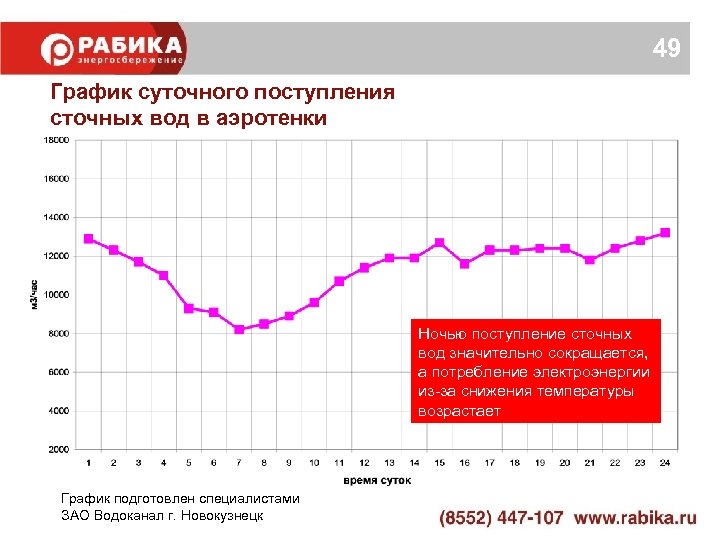 49 График суточного поступления сточных вод в аэротенки Ночью поступление сточных вод значительно сокращается,