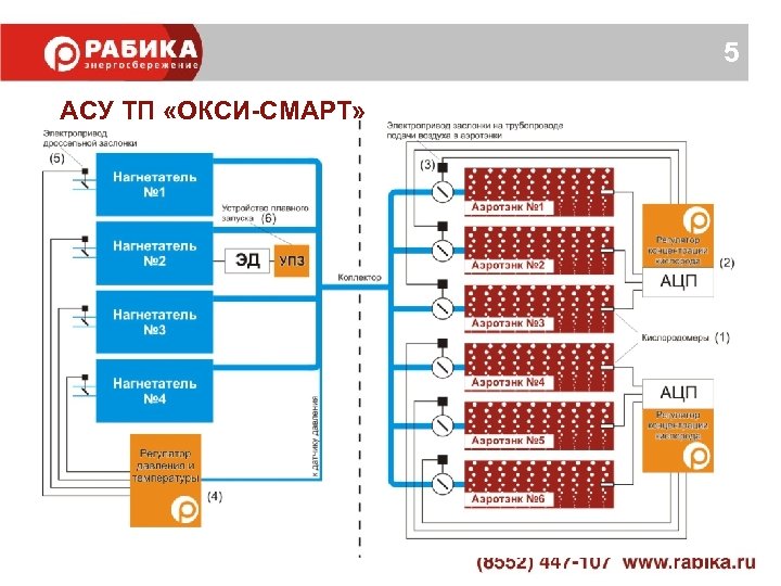 5 АСУ ТП «ОКСИ-СМАРТ» 