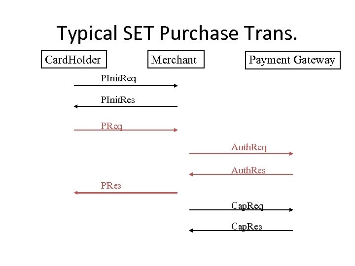 Typical SET Purchase Trans. Card. Holder Merchant Payment Gateway PInit. Req PInit. Res PReq