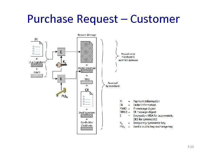 Purchase Request – Customer 7 -23 
