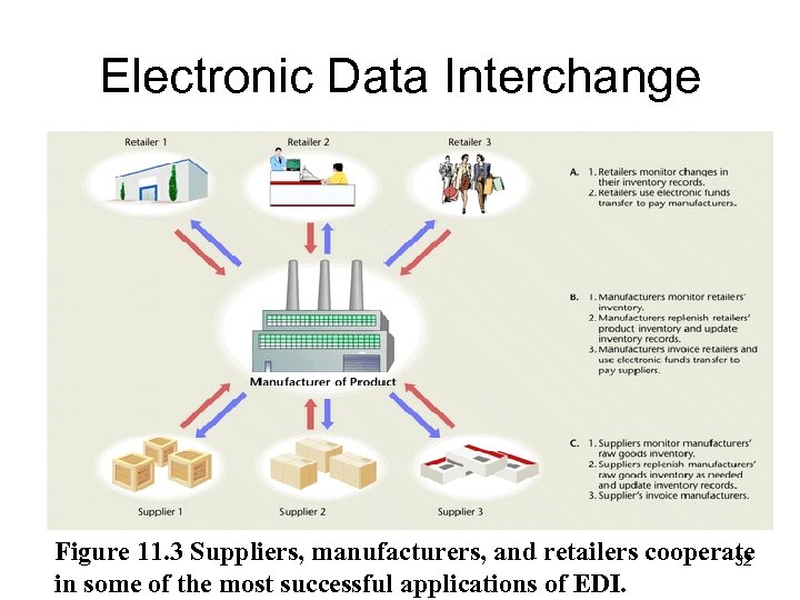 Electronic Data Interchange Figure 11. 3 Suppliers, manufacturers, and retailers cooperate 32 in some