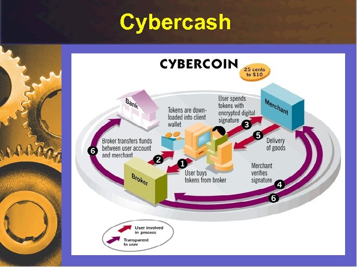 Cybercash Micropayments - by Ricardo Szmit 41 