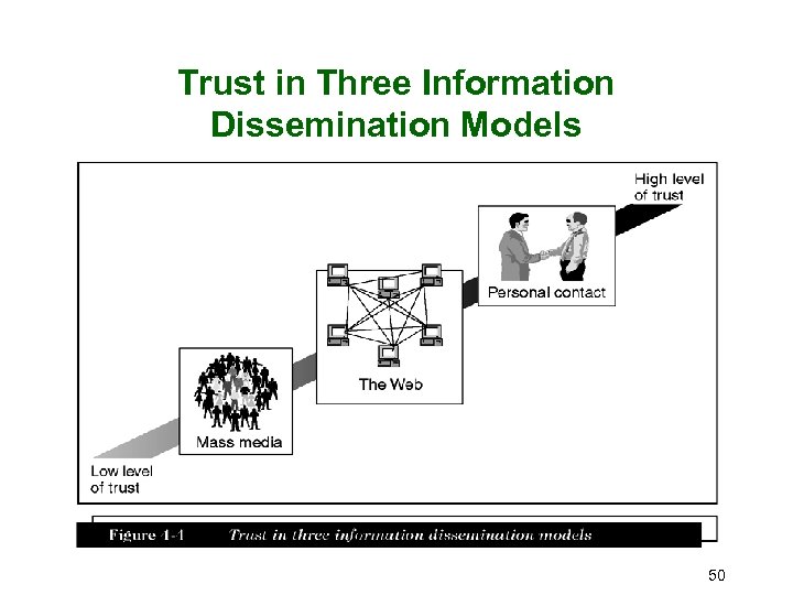 Trust in Three Information Dissemination Models 50 