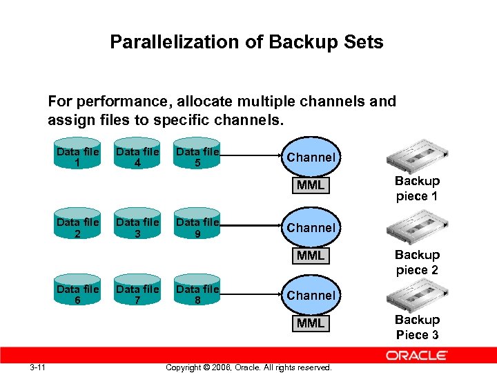 Parallelization of Backup Sets For performance, allocate multiple channels and assign files to specific