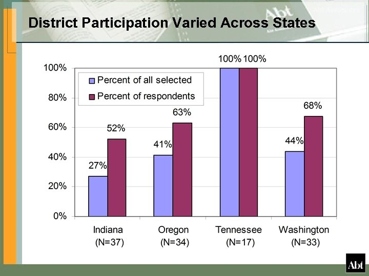 District Participation Varied Across States 