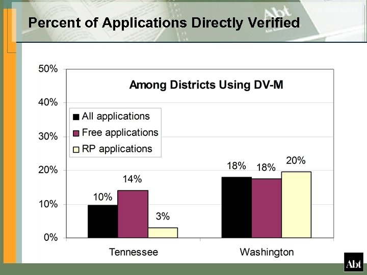 Percent of Applications Directly Verified 