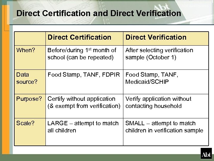 Direct Certification and Direct Verification Direct Certification Direct Verification When? Before/during 1 st month