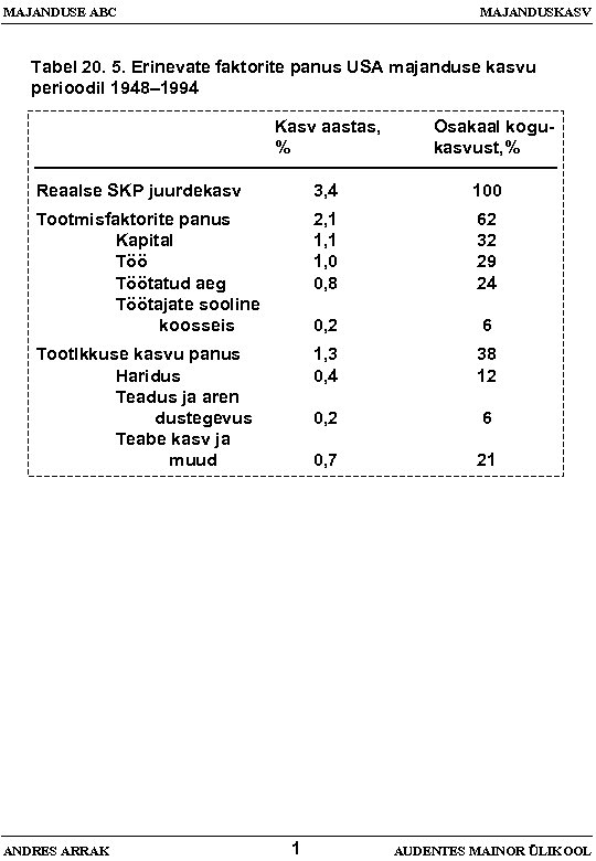 MAJANDUSE ABC MAJANDUSKASV Tabel 20. 5. Erinevate faktorite panus USA majanduse kasvu perioodil 1948–