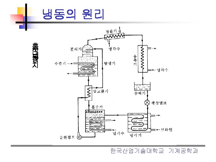 냉동의 원리 흡 수 식 냉 동 장 치 한국산업기술대학교 기계공학과 